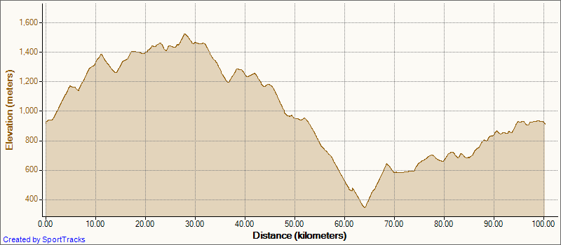 Cycling09-03-2009Elevation-Distance.png