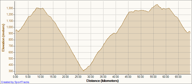 Cycling10-03-2009Elevation-Distance.png