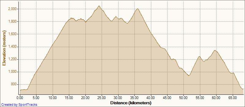 CyclingAlps03-10-2008Elevation-Dist.png