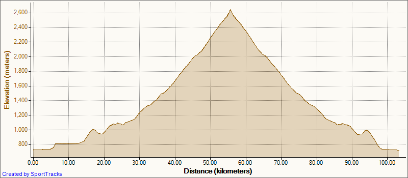 CyclingAlps04-10-2008Elevation-Dist.png