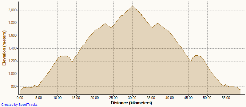 CyclingAlps05-10-2008Elevation-Dist.png
