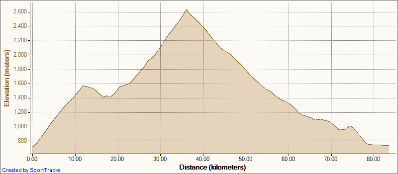 CyclingAlps06-10-2008Elevation-Dist.png
