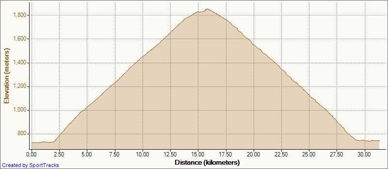 CyclingAlps07-10-2008Elevation-Dist.png