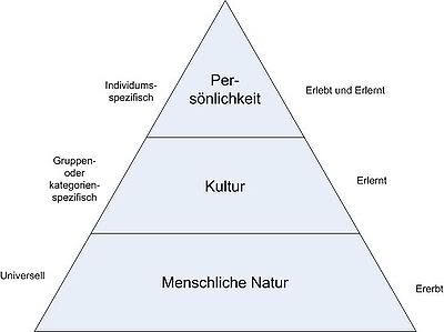 400px-DreiEbenenKulturHofstede.jpg