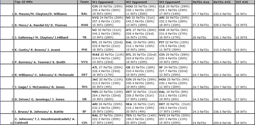 Part IV WR Strength of Schedule