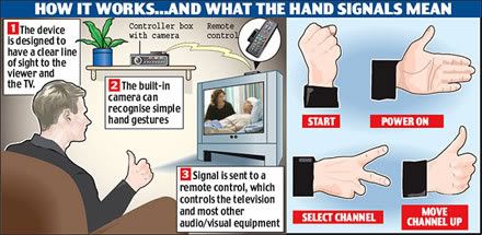 Hand Gestures