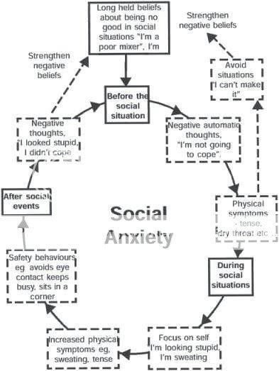 Social Anxiety Flowchart | Wrong Planet Autism Community Forum